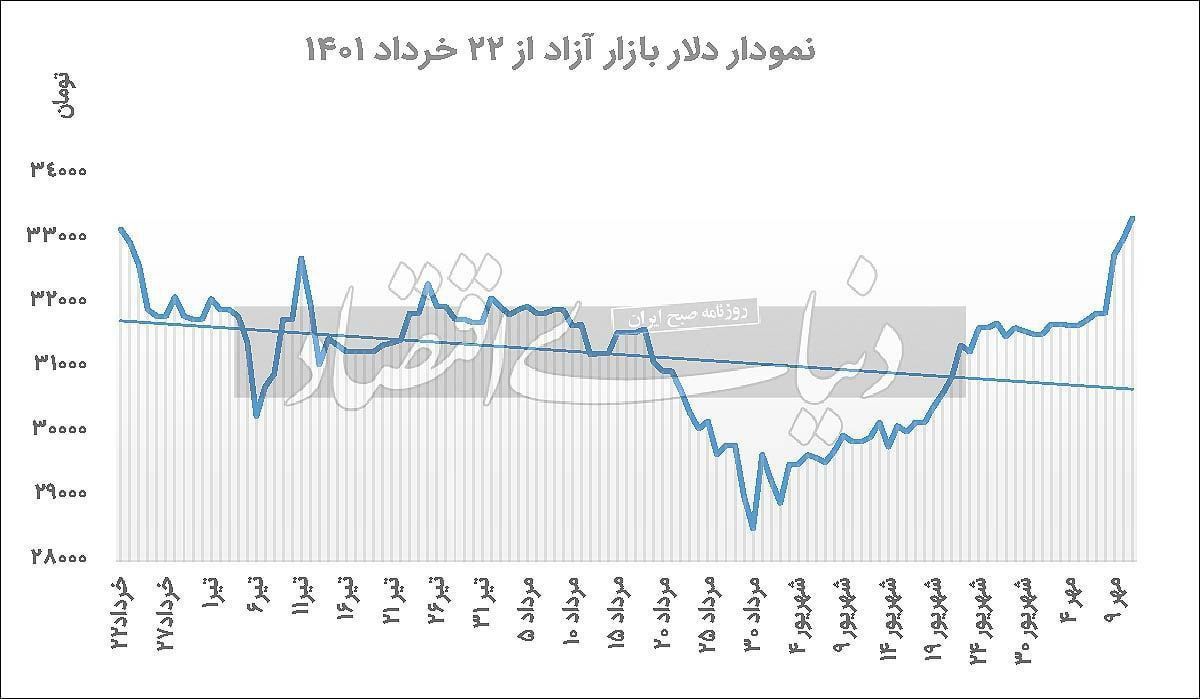 دلار به محدوده سقف تاریخی رسید