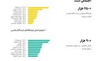 ایرانی‌ها در اینستاگرام بیشتر دنبال چه چیزی هستند؟