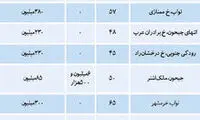 اجاره خانه در دو منطقه 9 و 10تهران چند؟