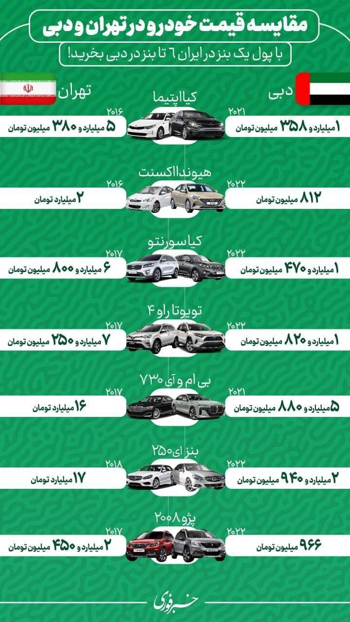 مقایسه قیمت خودروها در تهران و دبی