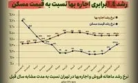 رشد ۱.۴ برابری اجاره‌بها نسبت به قیمت مسکن