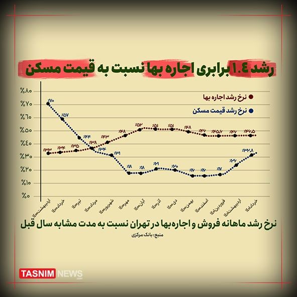 رشد ۱.۴ برابری اجاره‌بها نسبت به قیمت مسکن