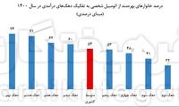 درصد بالا و عجیب خانوارهای ایرانی که خودرو شخصی ندارند