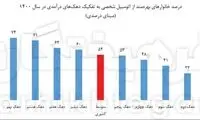 درصد بالا و عجیب خانوارهای ایرانی که خودرو شخصی ندارند