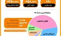 آموزش «زبان کره‌ای» و «هوش مصنوعی» رکورد زدند