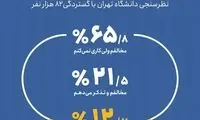 نتایج نظرسنجی دانشگاه تهران درباره بی‌حجابی
