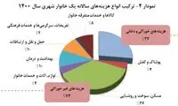 مسکن چقدر از درآمد خانوار را می‌بلعد؟