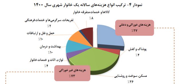 مسکن چقدر از درآمد خانوار را می‌بلعد؟