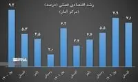 خبرگزاری دولت از رشد اقتصادی خبر داد