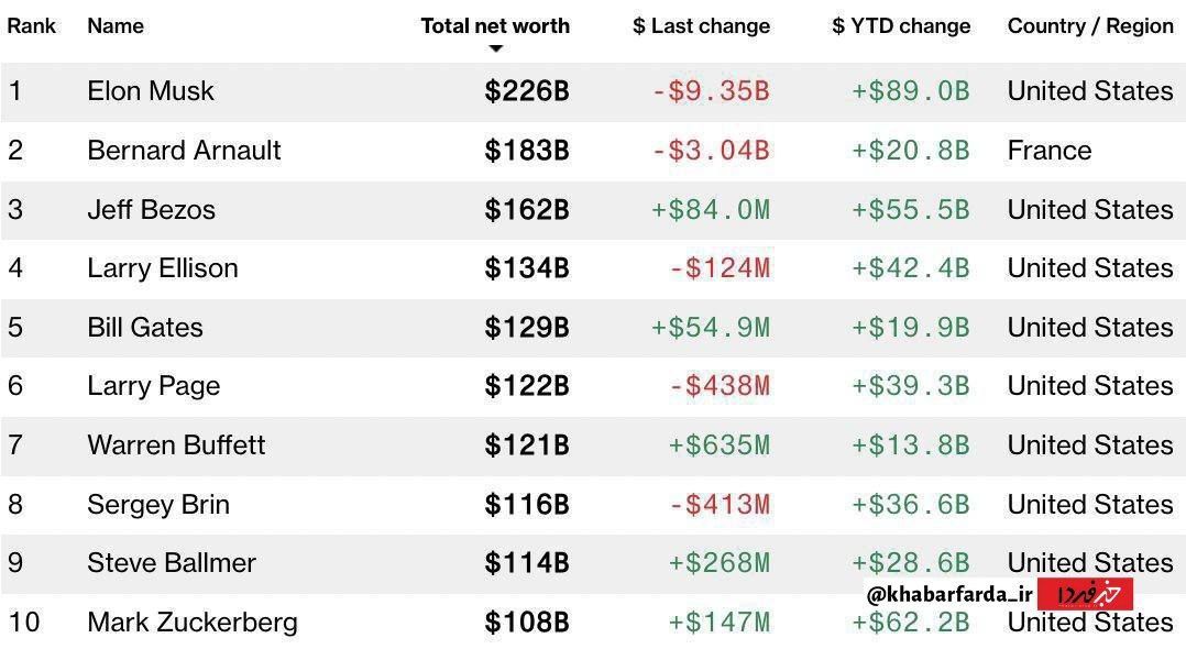 ۱۰ فرد ثروتمند روی کره زمین معرفی شدند