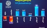 بازدهی بازار‌ها در ۵ماهه نخست سال ۱۴۰۳