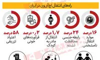 چند ایرانی ایدز دارند؟