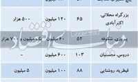 آخرین وضعیت بازار اجاره مسکن در تهران