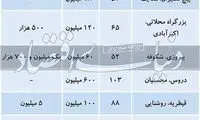 آخرین وضعیت بازار اجاره مسکن در تهران