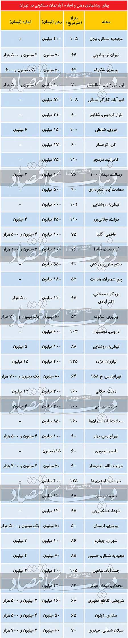 آخرین وضعیت بازار اجاره مسکن در تهران