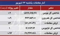 خروج ۲۰هزار میلیارد پول از بازار سرمایه
