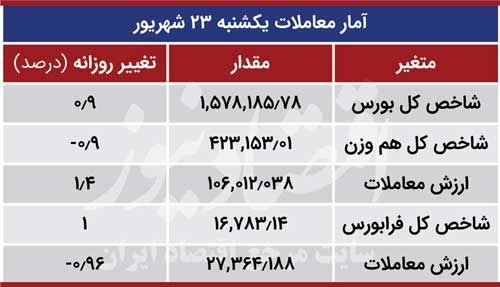 خروج ۲۰هزار میلیارد پول از بازار سرمایه