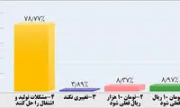 «نه» مردم به تغییر واحد پول ایران