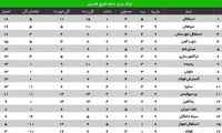 جدول رده بندی در پایان هفته نهم