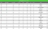جدول رده بندی در پایان هفته نهم