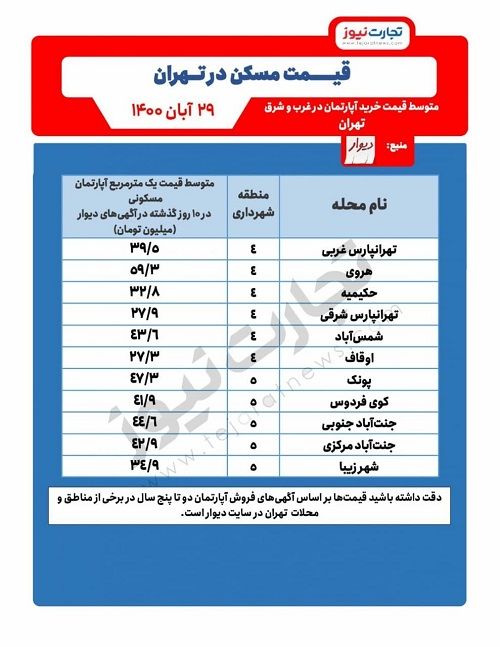 حکیمیه ارزان‌تر است یا شهر زیبا؟