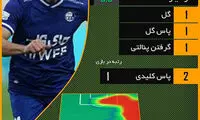 وریا غفوری؛ بهترین بازیکن استقلال و گل‌گهر