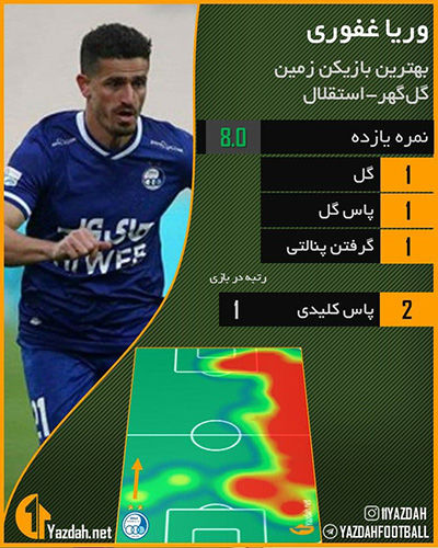 وریا غفوری؛ بهترین بازیکن استقلال و گل‌گهر