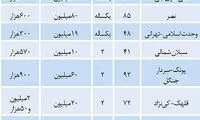 قیمت اجاره آپارتمان در برخی مناطق تهران