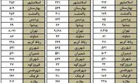 در بهار ۹۸ چند نفر در استان تهران متولد شدند؟