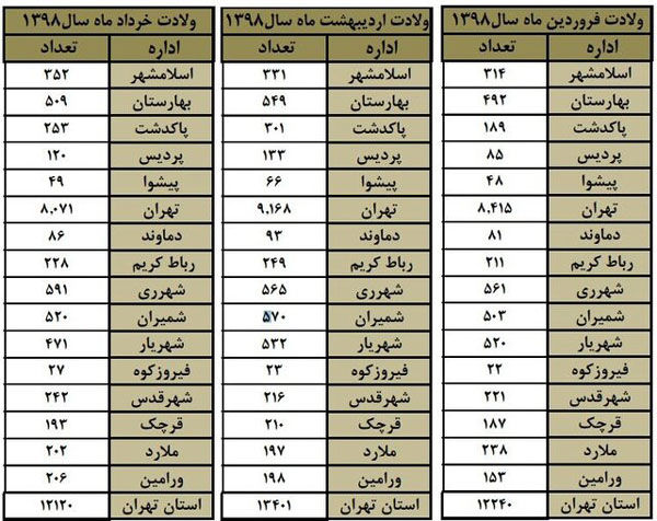 در بهار ۹۸ چند نفر در استان تهران متولد شدند؟