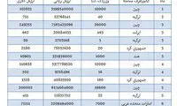 کره و ترکیه صادرکنندگان کافئین به ایران