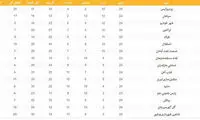 جدول لیگ؛ همه نتایج به نفع پرسپولیس و فولاد