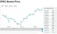 نفت اوپک دوباره به ۳۸دلار نزدیک شد