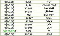 افزایش قیمت جوجه یکروزه در بازار