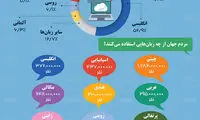 اینفوگرافی: کدام زبانِ دنیا بیشتر استفاده می‌شود؟