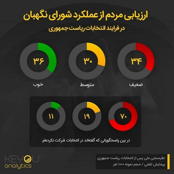 ارزیابی مردم از عملکرد شورای نگهبان