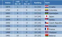 رنکینگ جهانی فوتسال؛ ایران در جایگاه سوم دنیا