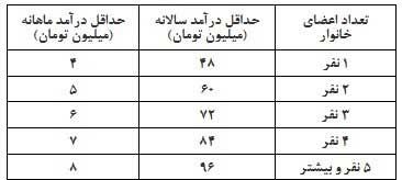 کدام خانوار‌ها مشمول طرح معیشتی نمی‌شوند؟