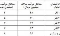 کدام خانوار‌ها مشمول طرح معیشتی نمی‌شوند؟
