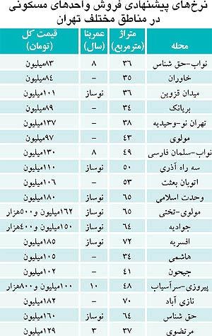 توقف مسکن مهر به کجای تهران آسیب می‌زند؟