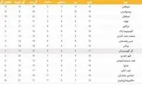 جدول رده‌بندی لیگ برتر در پایان سال ۹۹