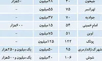 قیمت اجاره مسکن در تهران