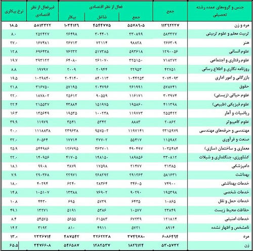 بیکارترین و پرکارترین رشته های دانشگاهی