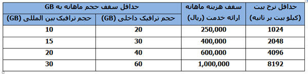 روش جدید محاسبه قیمت اینترنت