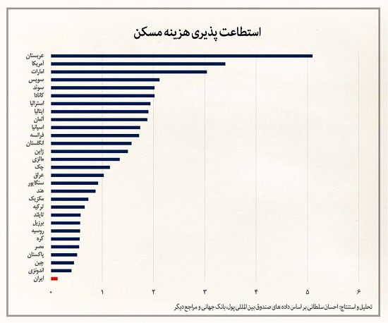 رتبه آخر توانایی خرید مسکن در جهان برای ایران