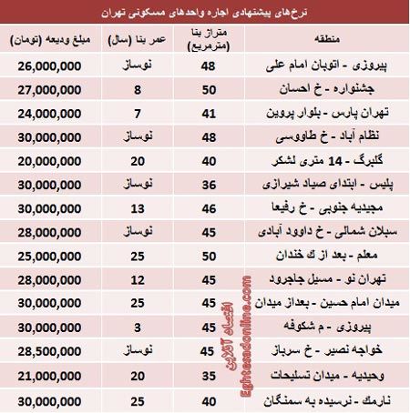 با 30 میلیون‌ کجا می‌توان خانه اجاره‌ کرد؟