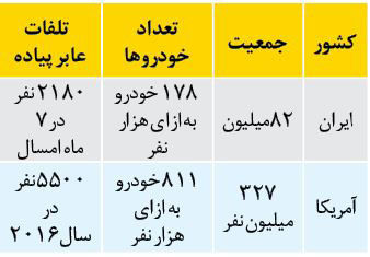 افزایش پیاده‌روی مرگبار در خیابان‌های کشور