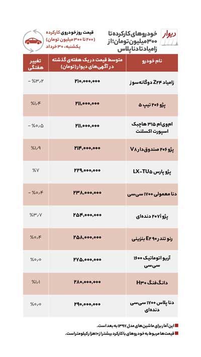 کدام خودرو‌های زیر ۴۰۰میلیون ارزان شدند؟