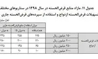 شاید وام ازدواج ۲۵ میلیون تومان شود