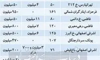 کاهش فایل اجاره در بازار مسکن